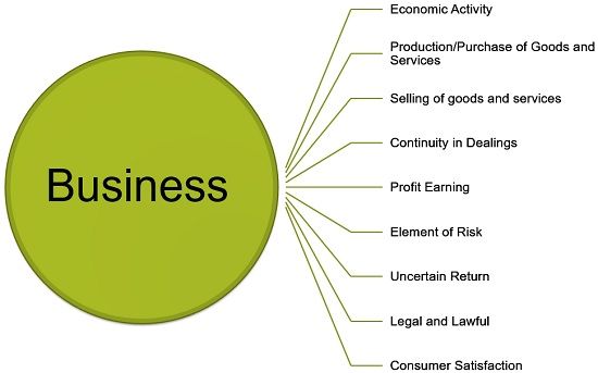 What is Business? A Simple Definition and Examples."Understanding Business: A Simple Explanation"